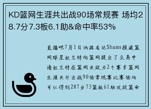 KD篮网生涯共出战90场常规赛 场均28.7分7.3板6.1助&命中率53%