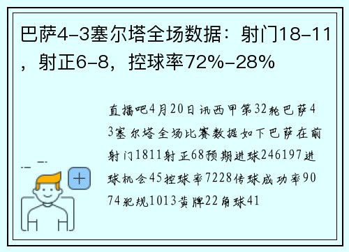 巴萨4-3塞尔塔全场数据：射门18-11，射正6-8，控球率72%-28%